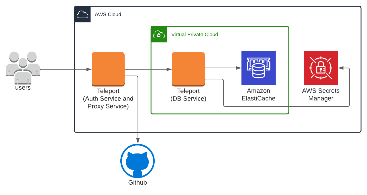 Enroll ElastiCache with a Self-Hosted Teleport Cluster